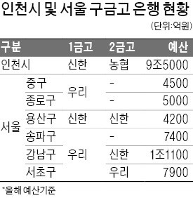 시중銀, 인천시·서울區 '금고지기' 쟁탈전 막올랐다