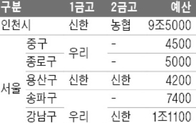 시중銀, 인천시·서울區 '금고지기' 쟁탈전 막올랐다