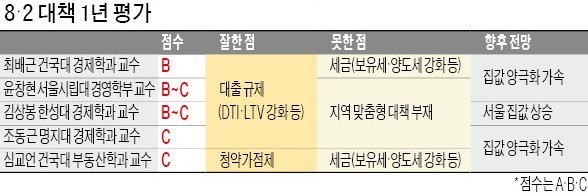 "주택대출 규제로 가계부채 완화 B… 역상황 고려안한 획일적 증세 C"