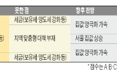 "주택대출 규제로 가계부채 완화 B… 역상황 고려안한 획일적 증세 C"