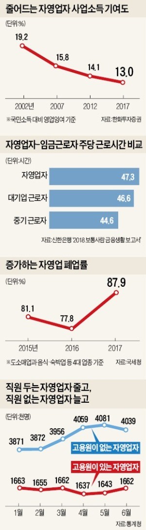 자영업의 '비명'… 올해 100만곳 폐업