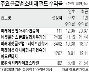 글로벌 소비재 펀드 '선방'… 변동장서도 年 10%대 수익