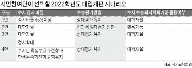 말 많던 '대입개편안' 확정… 이번 주 공개