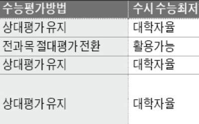 말 많던 '대입개편안' 확정… 이번 주 공개