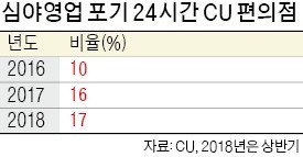 치솟는 인건비에… 편의점 심야영업 포기 속출