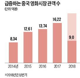 올 中 영화시장 17.8% 성장 47억弗… 56억弗 규모 북미시장 추월 못했다