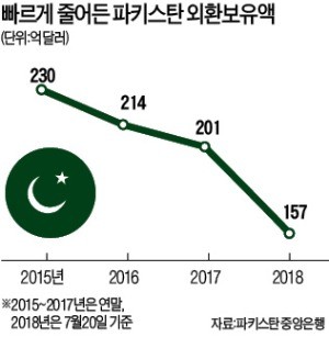 파키스탄, 120억弗 IMF 구제금융 신청 준비