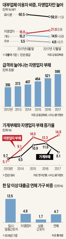 자영업자 대출 연체, 직장인의 3배… 금리 오르면 48만명 '신불자'