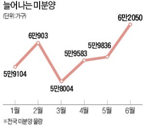 미분양, 1년10개월 만에 최대