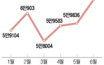 미분양, 1년10개월 만에 최대