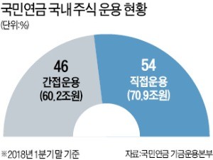 외부에 맡긴 60조 의결권 위탁운용사에 넘기지만…