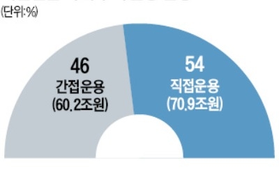 외부에 맡긴 60조 의결권 위탁운용사에 넘기지만…