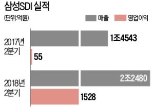 체질개선 성공한 삼성SDI