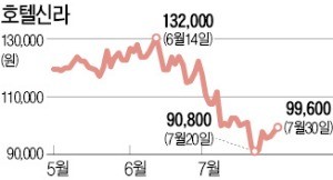 호텔신라 2분기 최대 영업익 발표… 면세점株 반등 시작하나