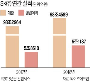 SC은행, SK(주)에 3억弗 인수금융 제공