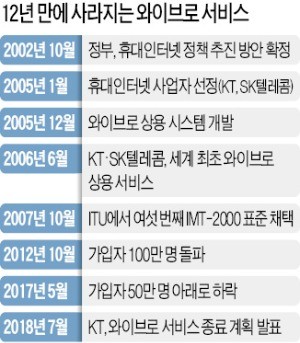 토종 통신기술 '와이브로' 12년 만에 역사 속으로