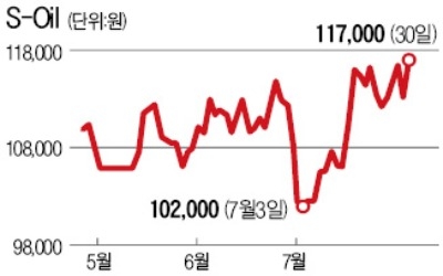 "정유株, 당분간 高高"