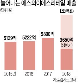 전자랜드의 용산 상가 '부활 프로젝트'