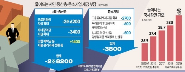 근로·자녀장려금만으로 稅收 3조 ↓… 국세감면액 첫 40조 넘을 듯