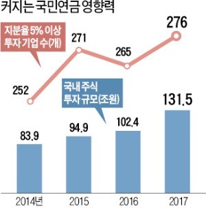 경영개입 문 연 국민연금… 기업이 떨고 있다