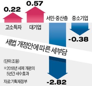 부자증세 8000억 vs 서민감세 3.2조