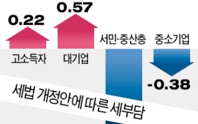 부자증세 8000억 vs 서민감세 3.2조