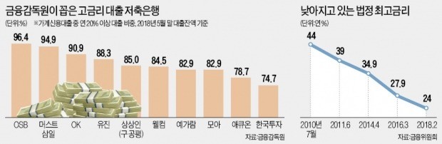 '高금리 대출 저축은행' 명단 공개한 금감원