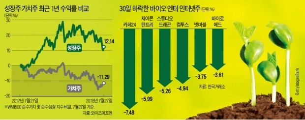 성장株 시대 저물고 가치株 시대 열리나