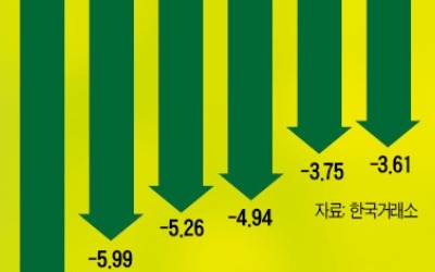 성장株 시대 저물고 가치株 시대 열리나