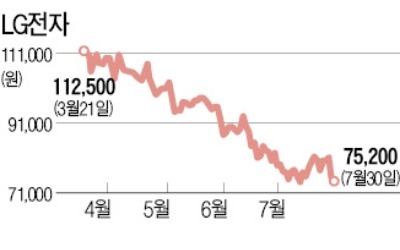 사상 최대 실적에도… LG전자, 고점서 30% 떨어진 까닭