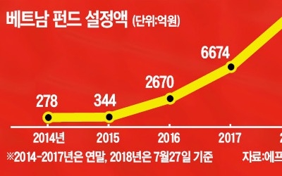 "저가 매수 기회" 돈 몰리는 베트남 펀드