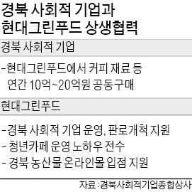 경북 사회적기업 '멘토'된 현대그린푸드