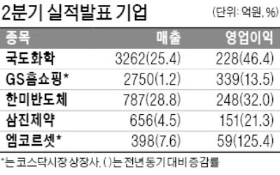 엠코르셋, 영업익 125% 늘어 59억