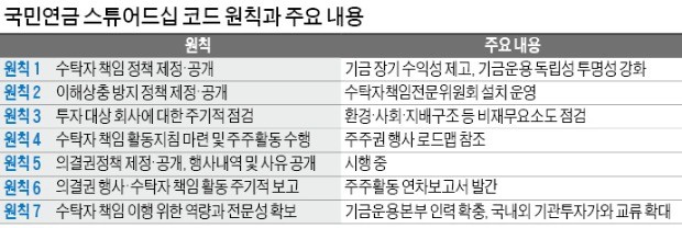 이사 선임·해임권까지 거머쥔 국민연금… "거대한 행동주의 펀드 됐다"