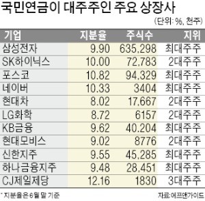 이사 선임·해임권까지 거머쥔 국민연금… "거대한 행동주의 펀드 됐다"