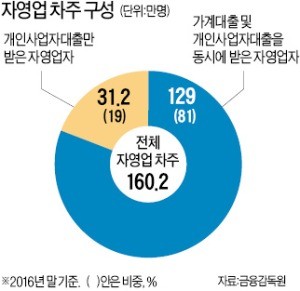 자영업자 '숨은 빚'이 더 문제… 모든 금융권 포함 부채 DB 구축 시급