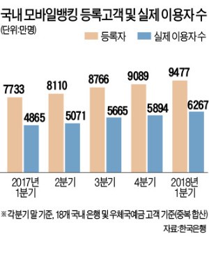 앱으로 대출 받고 자산관리… 요즘 은행가는 사람 없어요