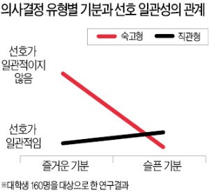 기분 좋아야 '지름신' 강림… 슬플 땐 수익전망 더 꼼꼼하게 따진다