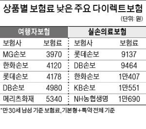 보험료 다이어트?… 다이렉트 보험이 '딱'이죠!