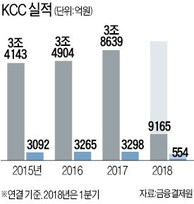 KCC, 美 모멘티브에 꽂힌 까닭