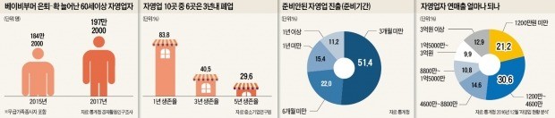 온가족 달라붙어도 月 수입 300만원… 베이비부머 자영업자의 '한숨'