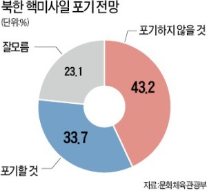 "北 핵 포기 안할 것" 43%… "비핵화 조치가 우선" 63%