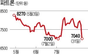 '갤S9' 부진 여파… 스마트폰 부품株는 '추풍낙엽'