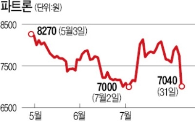 '갤S9' 부진 여파… 스마트폰 부품株는 '추풍낙엽'