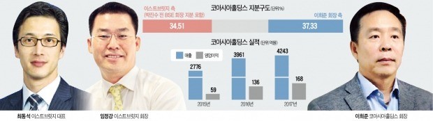 [마켓인사이트] 코아시아홀딩스 2대주주 '경영권 전쟁' 선포