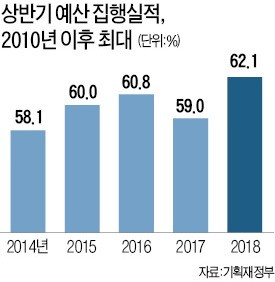 상반기 재정집행률 62%… 9년 만에 최고