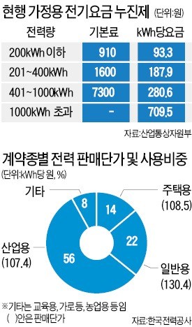 사상 초유의 폭염에… 정부 "7~9월 전기료 인하 검토"