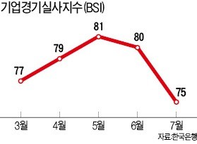 꽁꽁 얼어붙은 기업 심리