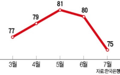 꽁꽁 얼어붙은 기업 심리