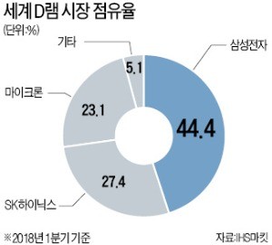 '반도체 고점' 논란 가라앉나… 삼성전자 "하반기 이어 내년에도 좋다"